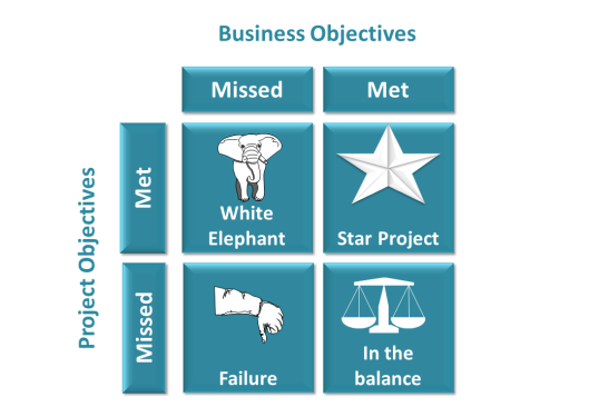 Project and Business Objectives Matrix