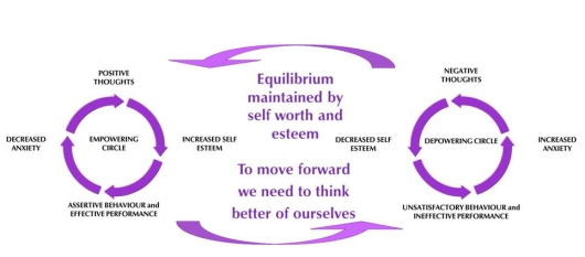 Empowering and De-powering circles in equilibrium