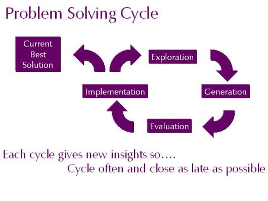 Creative Problem Solving Cycle